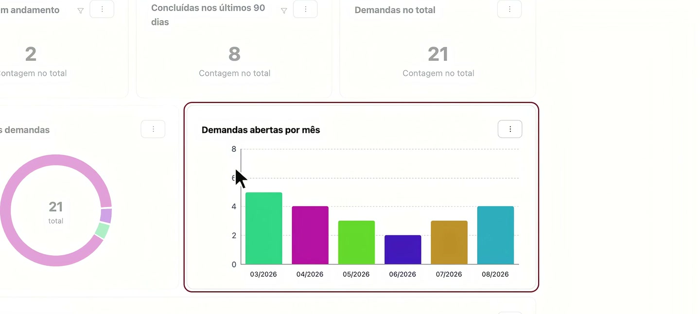 Tela de painéis do portal: demandas em andamento, concluídas e no total, o gráfico da situação e o das demandas abertas por mês, com dados fictícios.